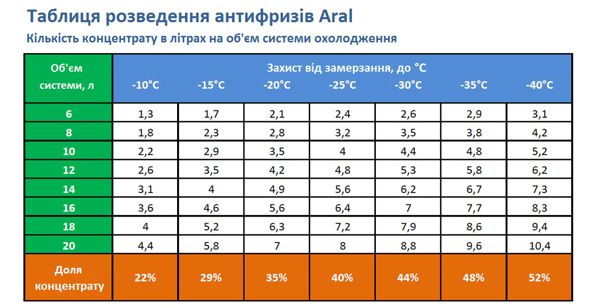 Таблиця застосування антифризів (охолоджуючих рідин) Арал